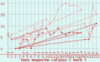 Courbe de la force du vent pour Mont-de-Marsan (40)