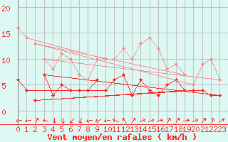 Courbe de la force du vent pour Poitiers (86)