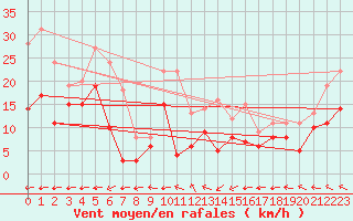 Courbe de la force du vent pour Le Havre - Octeville (76)