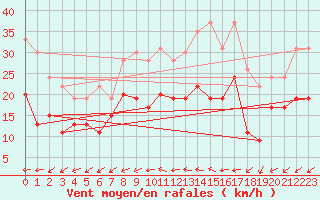 Courbe de la force du vent pour Saint-Quentin (02)