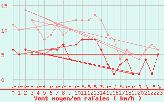 Courbe de la force du vent pour Baruth