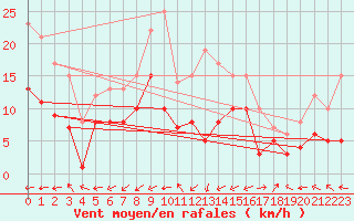 Courbe de la force du vent pour Ummendorf