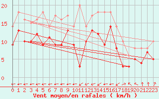Courbe de la force du vent pour Chieming