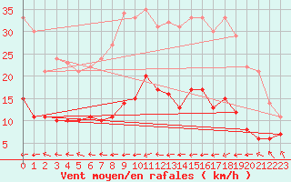 Courbe de la force du vent pour Belfort-Dorans (90)