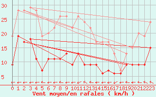 Courbe de la force du vent pour Biscarrosse (40)