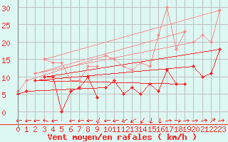 Courbe de la force du vent pour Ploumanac