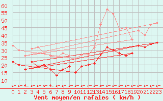Courbe de la force du vent pour Cap Cpet (83)