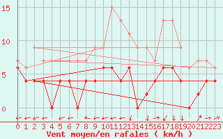 Courbe de la force du vent pour Bergerac (24)