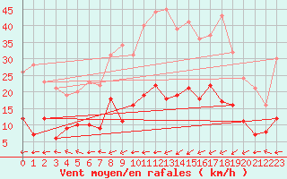 Courbe de la force du vent pour Belfort-Dorans (90)