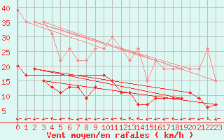 Courbe de la force du vent pour La Rochelle - Le Bout Blanc (17)