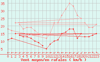 Courbe de la force du vent pour Mont-Saint-Vincent (71)