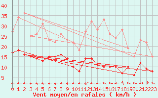 Courbe de la force du vent pour Villacoublay (78)