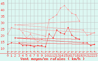 Courbe de la force du vent pour Ploudalmezeau (29)