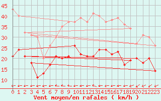 Courbe de la force du vent pour Muehldorf