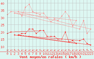 Courbe de la force du vent pour Wunsiedel Schonbrun