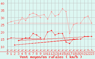 Courbe de la force du vent pour Caen (14)