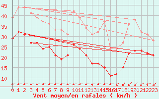 Courbe de la force du vent pour Weinbiet