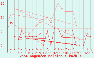 Courbe de la force du vent pour Chartres (28)