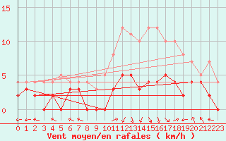 Courbe de la force du vent pour Epinal (88)