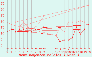 Courbe de la force du vent pour Grenoble/St-Etienne-St-Geoirs (38)