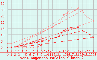 Courbe de la force du vent pour Trgueux (22)