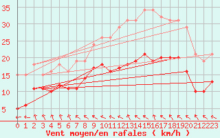 Courbe de la force du vent pour Bonnecombe - Les Salces (48)