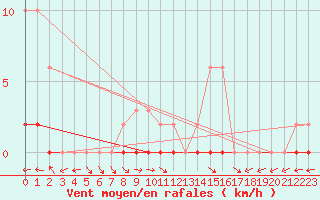 Courbe de la force du vent pour Mazres Le Massuet (09)