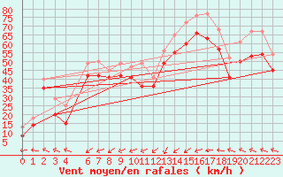 Courbe de la force du vent pour le bateau EUCFR05