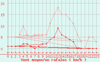 Courbe de la force du vent pour Six-Fours (83)