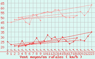 Courbe de la force du vent pour Montredon des Corbires (11)