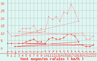 Courbe de la force du vent pour Amiens - Citadelle (80)