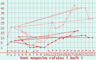 Courbe de la force du vent pour Almondbury (UK)