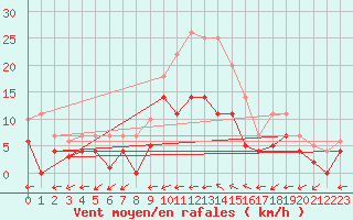 Courbe de la force du vent pour Messstetten