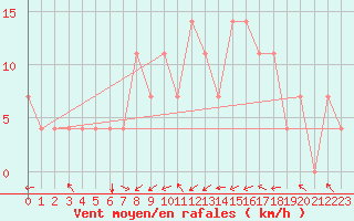 Courbe de la force du vent pour Idar-Oberstein
