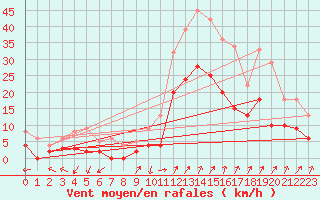 Courbe de la force du vent pour Epinal (88)