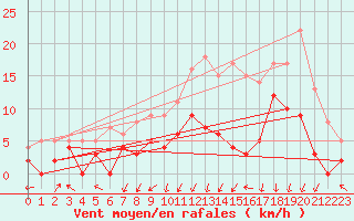 Courbe de la force du vent pour Epinal (88)