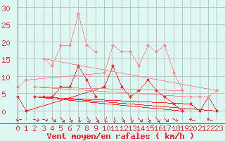 Courbe de la force du vent pour Guret Saint-Laurent (23)