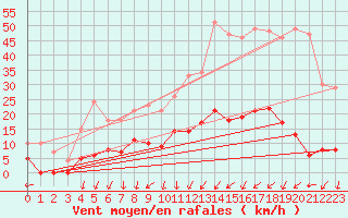 Courbe de la force du vent pour Coulans (25)