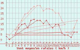 Courbe de la force du vent pour Messstetten