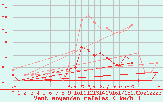 Courbe de la force du vent pour Romorantin (41)