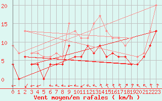 Courbe de la force du vent pour Cognac (16)