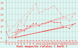 Courbe de la force du vent pour Rennes (35)