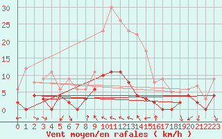 Courbe de la force du vent pour Quenza (2A)