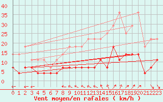 Courbe de la force du vent pour Kleine-Brogel (Be)