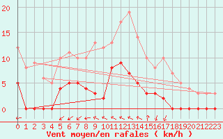 Courbe de la force du vent pour Aix-en-Provence (13)