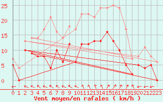 Courbe de la force du vent pour Nuaill-sur-Boutonne (17)