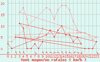 Courbe de la force du vent pour Argers (51)