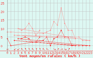 Courbe de la force du vent pour Aix-en-Provence (13)
