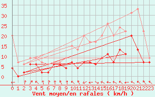Courbe de la force du vent pour Roanne (42)