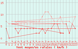 Courbe de la force du vent pour Nancy - Essey (54)